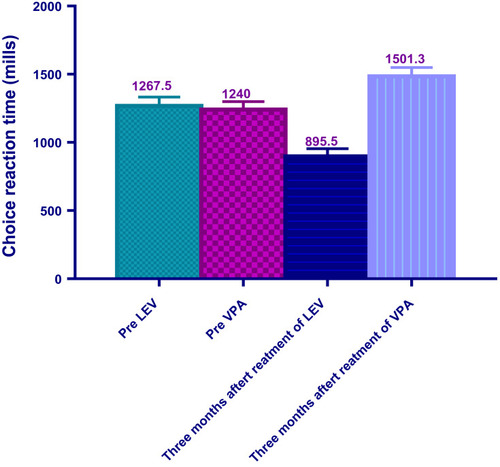Figure 3 Effect of LEV group and VPA group on choice reaction time.