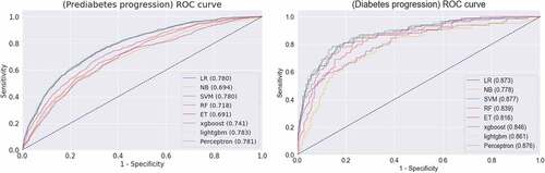 Figure 7. ROC curve (a) prediabetes progression, plot (b) diabetes progression through each machine learning algorithm.