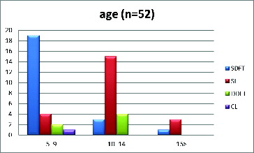 Figure 2. Age distribution of horses with different tendon and ligament disorders (n = 52). SDFT = superficial digital flexor tendon, SL = suspensory ligament, DDFT = deep digital flexor tendon, and ICL = inferior check ligament.