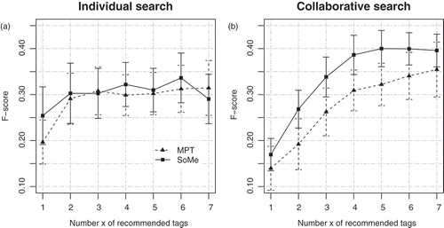 Figure 8. Tag acceptance rate achieved by the MPT and SoMe for a varying number of recommended tags (x = 1,…,7) under the individual (left, Figure 8a) and collaborative search (right, Figure 8b). Error bars represent 1 standard error of mean.