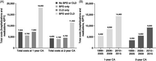 Figure 5. Costs of health care resource utilization among EP infants (<28 weeks gestational age). (a) By pulmonary morbidity; (b) by birth period. Costs are for infants with data available on birth hospitalization. Abbreviations. BPD, bronchopulmonary dysplasia; CA, corrected age; CLD, chronic lung disease; EP, extremely preterm; PY, person-year.