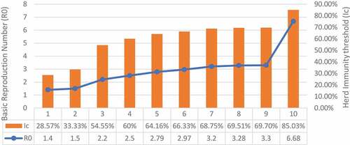 Figure 3. Herd immunity threshold (Ic) of COVID-19 depending on different values of the basic reproductive number (R0).