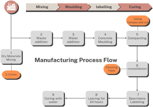Figure 5. Manufacturing process flowchart.