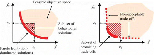 Fig. 2 Graphical examples illustrating Pareto-optimal and behavioural solutions in the objective space, for two hypothetical problems of simultaneous minimization of two criteria [f 1, f 2] with smooth (left diagram) and steep (right diagram) trade-offs. Vector e  = [e 1, e 2] indicates limits of acceptability, i.e. cut-off thresholds for distinguishing behavioural and non-behavioural solutions.
