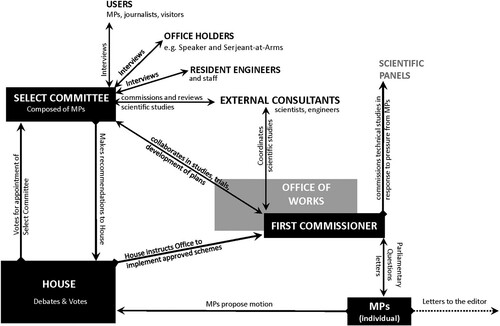 Figure 10. Mechanisms by which MPs influenced the Office of Works and also led their own post-occupancy studies.Source: Author.