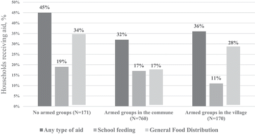 Figure 2. Mean household access to food assistance, by conflict intensity.