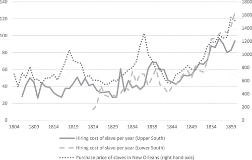 Figure 1. The cost of hiring and purchasing slaves in the United States, 1830–1860. Sources: slave purchasing prices from (Sutch, Citation2006); slave hire prices own calculations based on male slaves (Fogel & Engerman, Citation1976).Note: young (<15 years) or old (>50 years) slaves, slaves reported to have some ‘defect’, and slaves reported to have had some particular skill/occupation, were excluded from the series on the cost of slave hires in the figure. A small number of outliers with unrealistically low (or even negative) hiring rates have also been excluded from the sample (compare with Dacus, Citation2008, p. 12). Evans’ dataset exhibit very similar trends over time.