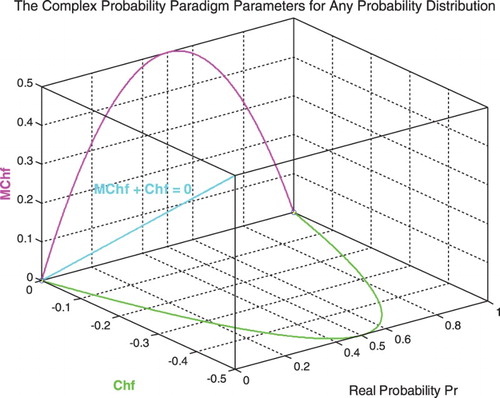 Figure 12. Chf and MChf for any probability distribution in 3D with MChf + Chf = 0.