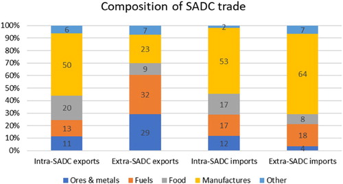 Figure 2. Composition of intra- and extra-SADC trade in goods 2015 (%).Notes: Mirror data is used for Comoros, Lesotho & eSwatini. The SITC Revision 2 product 667 (Pearls, Precious and Semi-Prec. Stones) is included in Ores & Metals to reflect the commodity nature of this product. Share composition based on total value of SADC trade. Source: Author’s calculations using UNComtrade data.