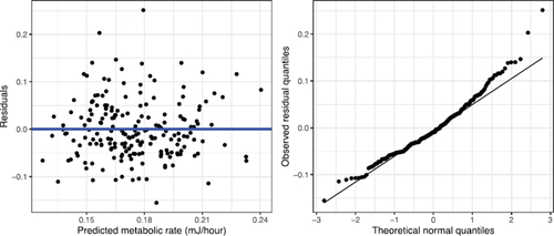 Fig. 4 Residual and normal QQ plots for linear regression of metabolic rate on mass in the early-stage Bugula.