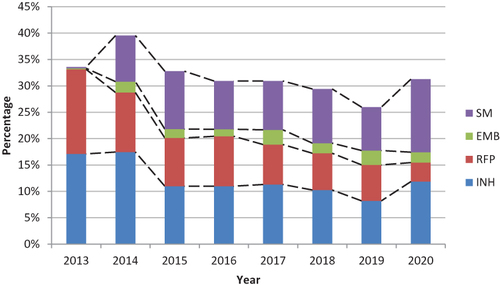 Figure 3 Rates and trends of resistance to four first-line drugs in new TB patients from 2013 to 2020.