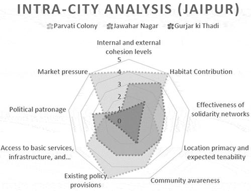 Figure 20. PTS chart for Intra-city analysis, Jaipur. Source: Author.