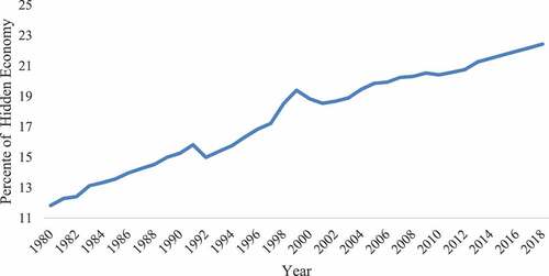 Figure 2. Trends in the hidden economy in Jordan GDP (%).