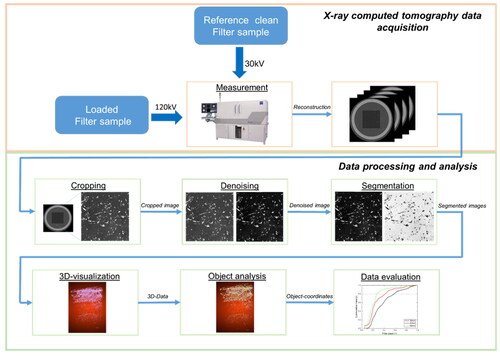 Figure 2. Workflow for analyzing the filter samples image of the X-radia Versa was taken from (Zeiss Citation2020).