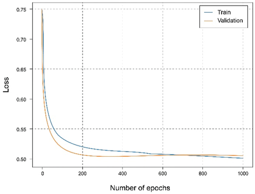 Figure 10. Loss graph of single client experiment with a local model trained on 100% of the training data.