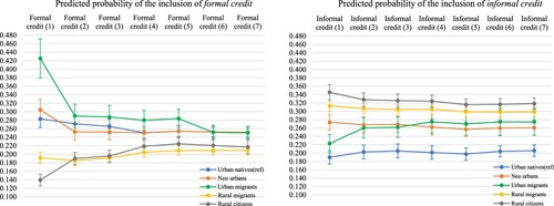 Figure 5. Predicted probability of inclusion of formal credit and informal credit.