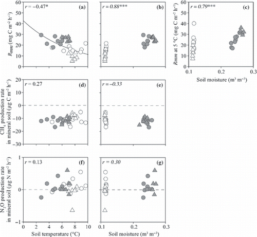 Figure 4 (a,b) Temporal variation in soil temperature at 10, 30, 40 and 60 cm depths (T10, T30, T40, and T60, respectively) and (c,d) soil moisture at 0–10, 10–20, 20–30, 30–40 and 50–60 cm depths (W10, W20, W30, W40, and W60, respectively) of the non-irrigated (a,c) and irrigated plots (b,d). Arrows indicate the irrigation events for the irrigated plot. Open bars represent the precipitation amount.