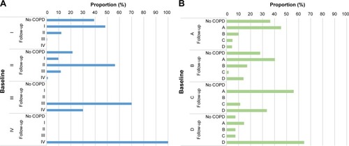 Figure 1 Change in COPD classification from baseline to follow-up using (A) GOLD 2007Citation2 criteria and (B) 2013 criteria.Citation6