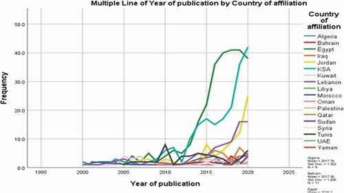 Figure 3. Trends of publications of each Arab country across the years 2000–2020.