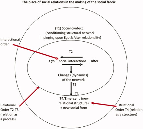Figure 1. The dynamic of the relations that generate social forms (structures).