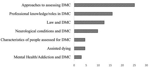 Figure 1. Frequency of topics discussed across the literature. DMC = decision-making capacity.