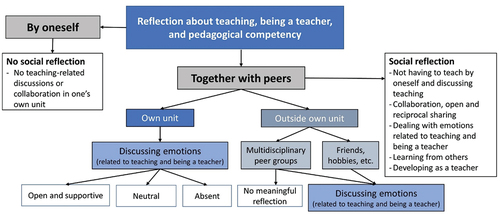 Figure 3. Reflection about teaching, being a teacher, and pedagogical competency.