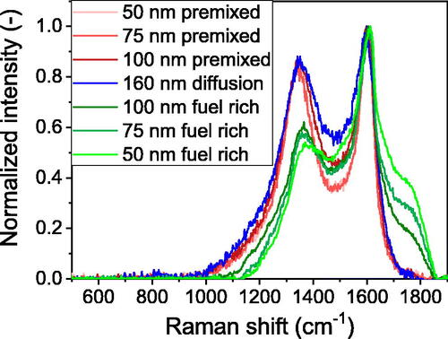 Figure 2. Raman spectra of the generated soot recorded with 532 nm laser and normalized to the graphitic G-peak at ∼1600 cm−1.