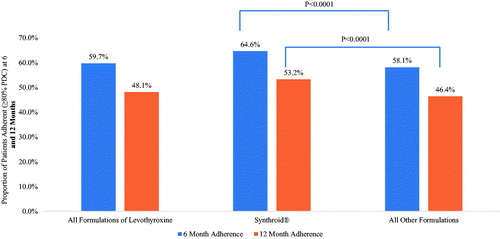 Figure 2. Proportion of patients adherent (≥80% PDC) at 6 and 12 months.