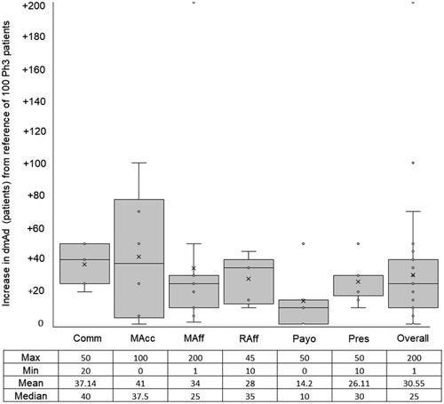 Figure 3. Expected beneficial effect on depth of maximal adoption (dmAd) of a new medicine when arriving at its launch with phase III and real-world evidence. Abbreviations. Comm, Commercial; MAcc, Market Access; MAff, Medical Affairs; Raff, Regulatory Affairs; Payo, Payors; Pres, Prescribers.