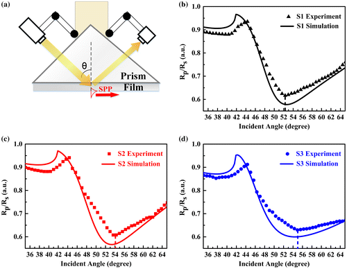 Figure 5. Reflectance curves for annealed Ag-ITO films vs. incident angle at the wavelength of 1550 nm: (a) Schematic of the prism-coupling configuration; (b)–(d) Experimental results by prism-coupling; and simulation by transfer-matrix method for sample 1, 2, and 3, respectively.
