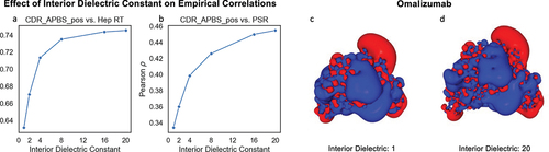 Figure 6. Impact of interior dielectric constant on Pearson ρ correlation between CDR_APBS_pos and two empirical assays: Heparin retention time (Hep RT)Citation72 (a) and PSRCitation26 (b). (c-d) Visualization of electrostatic potential on the surface of Omalizumab at extreme interior dielectric values (1 and 20). The descriptor values are calculated based on the conformation of the initial structure model (AB2) at pH 7.4.