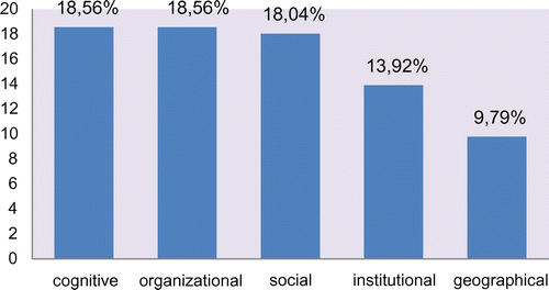 Figure 3. Proximity as facilitator of university–industry cooperation (% of respondents).