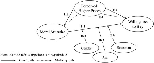 Figure 1. Research model.