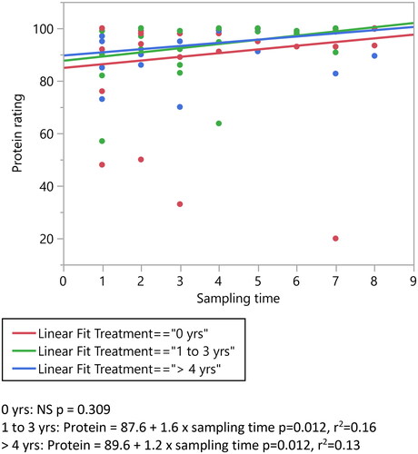 Figure 2. Linear regression of soil protein rating over time.