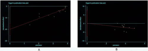 Figure 14 Egger’s publication bias plot of total opioid consumption within 24h after surgery (A) and postoperative pain score at rest at 24h (B).