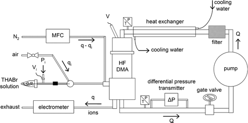 FIG. 4 Set-up to measure the transfer function of the HF-DMA.