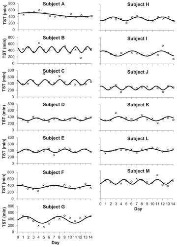 Figure 1 Habitual sleep duration (including, if any, daytime naps) for each participant across 14 consecutive days.