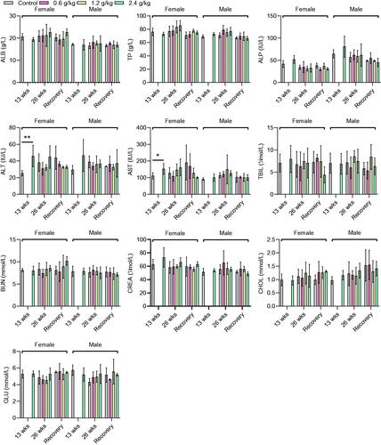 Figure 3. Biochemical parameters of rats after administration of 2036S-QXR for 13 and 26 weeks, and at the end of the recovery period. *p < 0.05 and **p < 0.01 as compared to the control group (0 g/kg). Mean ± SD. n = 5 for 13 weeks, n = 7 for 26 weeks, and n = 3 for the recovery period.