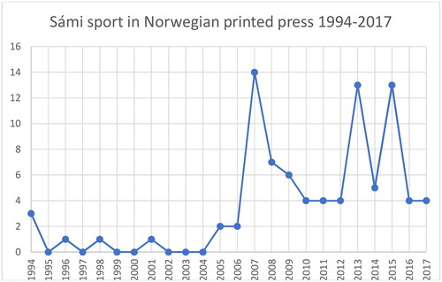 Figure 1. Hits per year using the search phrase “Sámi sport” Retriever.