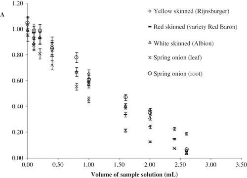 Figure 1 The change of absorbance at 320 nm—due to Ce(IV)—with the volume of aqueous onion extract as a result of the reaction of aqueous extracts (of onion varieties) with 2.0 × 10−4 M Ce(IV) solution in the CERAC method.