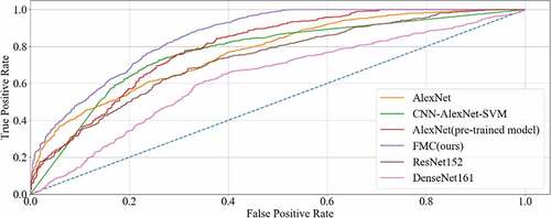 Figure 10. ROC curve of six methods on CRC LNM classification