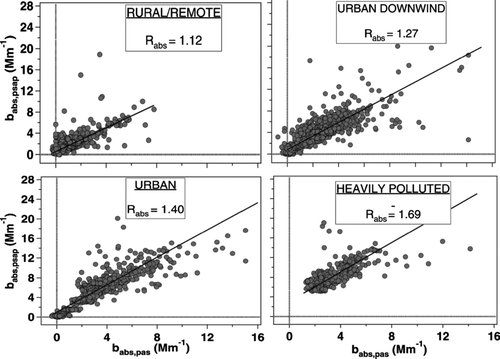 FIG. 3 PSAP aerosol absorption as a function of PAS aerosol absorption for different OA concentration ranges. Solid lines are least-squares regressions to the data. Rural/Remote, Urban Downwind, and Urban labels correspond to the definitions given in CitationZhang et al. (2007). Further details of this figure are provided in Table 1.