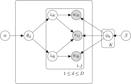 Figure 2. Graphical model representation of GTM.