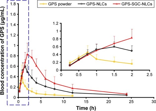 Figure 8 In vivo plasma concentration–time profiles. Levels of GPS following oral administration of GPS powder suspension, GPS-NLCs, and GPS-SGC-NLCs (n=6). Note: The data for the drug-time curve within first two hours shown in the blue dashed line box is presented in the inset.Abbreviations: GPS, gypenosides; GPS NLCs, gypenosides loaded nanostructured lipid carriers; GPS SGC NLCs, gypenosides loaded nanostructured lipid carriers containing a bile salt.