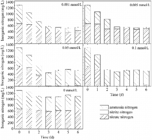 Figure 3. Changes in the concentration of ammonium nitrate in media with different concentrations of Mn2+.