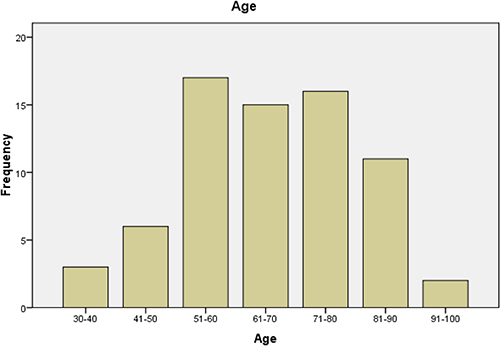 Figure 1 Distribution of study population (n=70) according to their age.