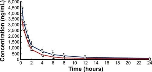 Figure 4 Mean plasma ACM concentration in rats after intravenous administration (8 mg/kg) of the two formulations (n=6). The blue line indicates RGD-ACM liposomes and the red line indicates ACM liposomes.