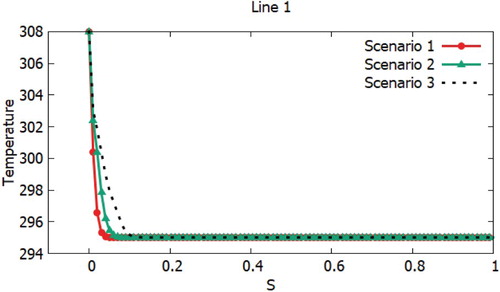 Figure 29. Temperature profiles on the first line for three scenarios.