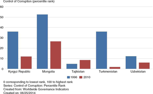 Fig. 3 Control of corruption index percentile rank comparison of 1996 and 2010.Source: World Bank databank (Citation27).