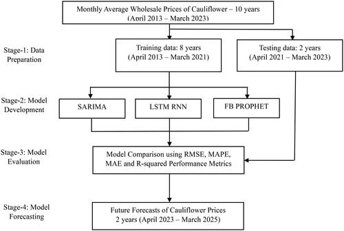 Figure 2. Research methodology of the study.